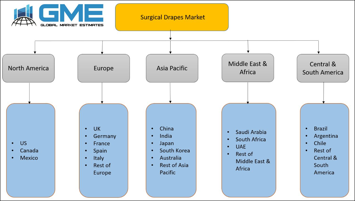 Surgical Drapes Market